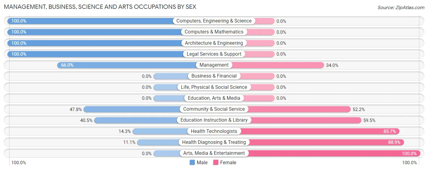 Management, Business, Science and Arts Occupations by Sex in Zip Code 14877