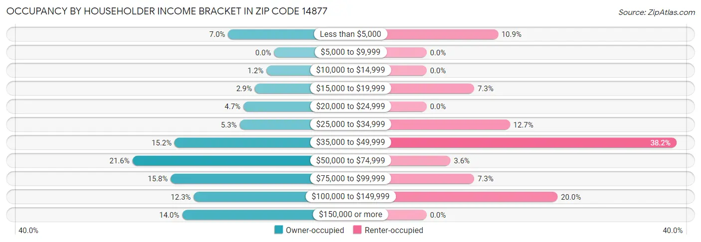 Occupancy by Householder Income Bracket in Zip Code 14877