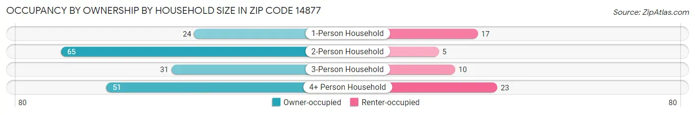 Occupancy by Ownership by Household Size in Zip Code 14877
