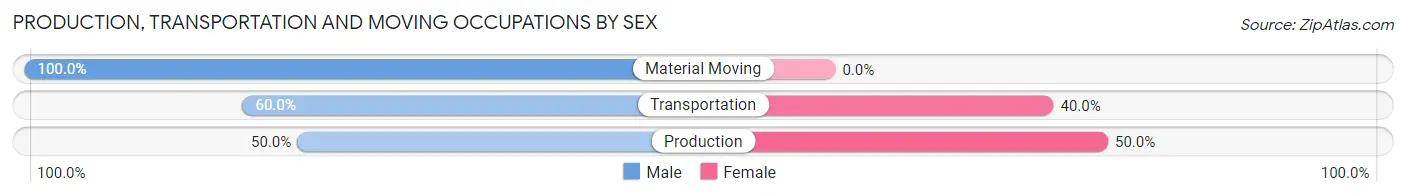 Production, Transportation and Moving Occupations by Sex in Zip Code 14877