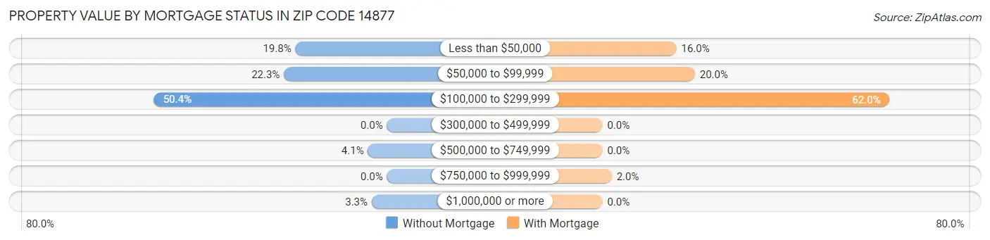 Property Value by Mortgage Status in Zip Code 14877