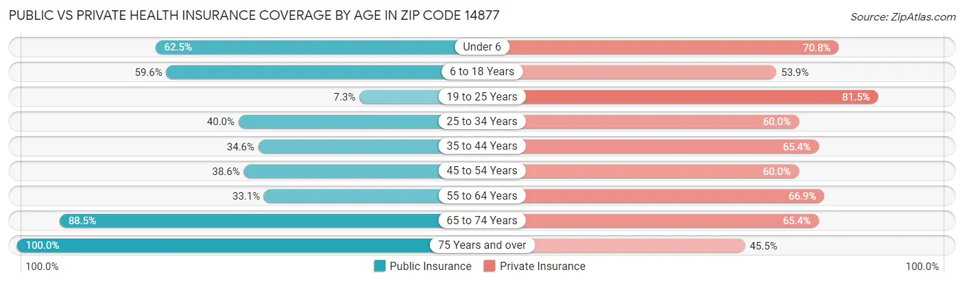 Public vs Private Health Insurance Coverage by Age in Zip Code 14877