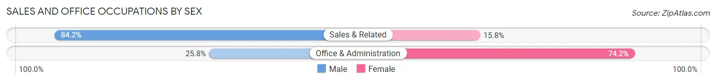 Sales and Office Occupations by Sex in Zip Code 14877