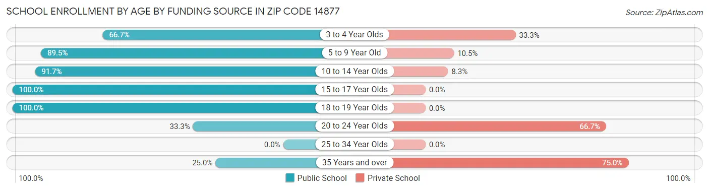 School Enrollment by Age by Funding Source in Zip Code 14877
