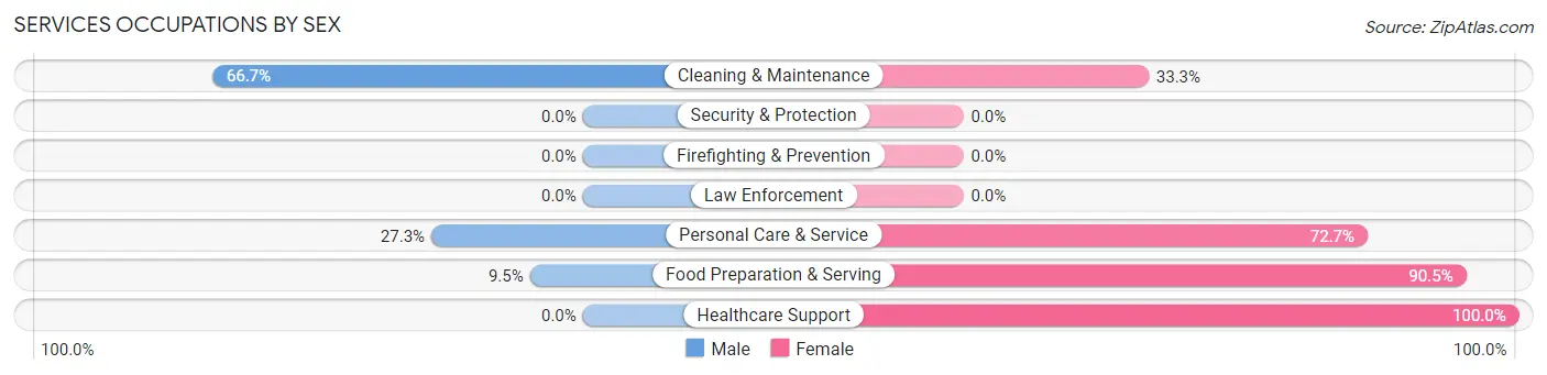 Services Occupations by Sex in Zip Code 14877