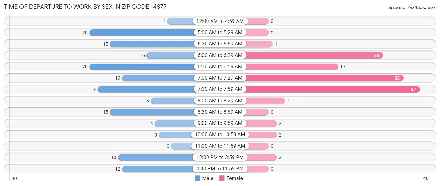 Time of Departure to Work by Sex in Zip Code 14877