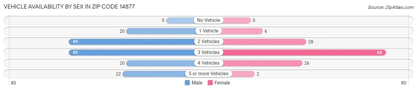 Vehicle Availability by Sex in Zip Code 14877