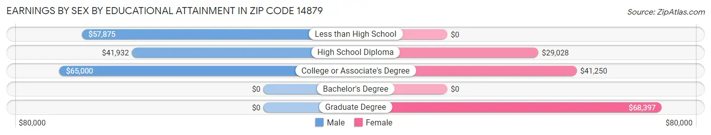 Earnings by Sex by Educational Attainment in Zip Code 14879