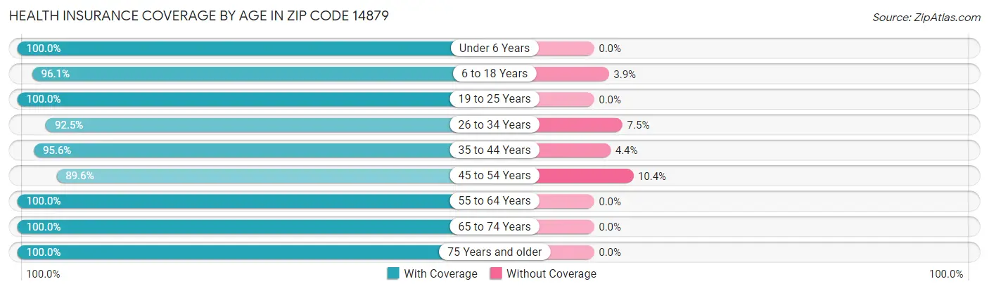 Health Insurance Coverage by Age in Zip Code 14879
