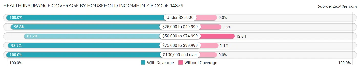 Health Insurance Coverage by Household Income in Zip Code 14879