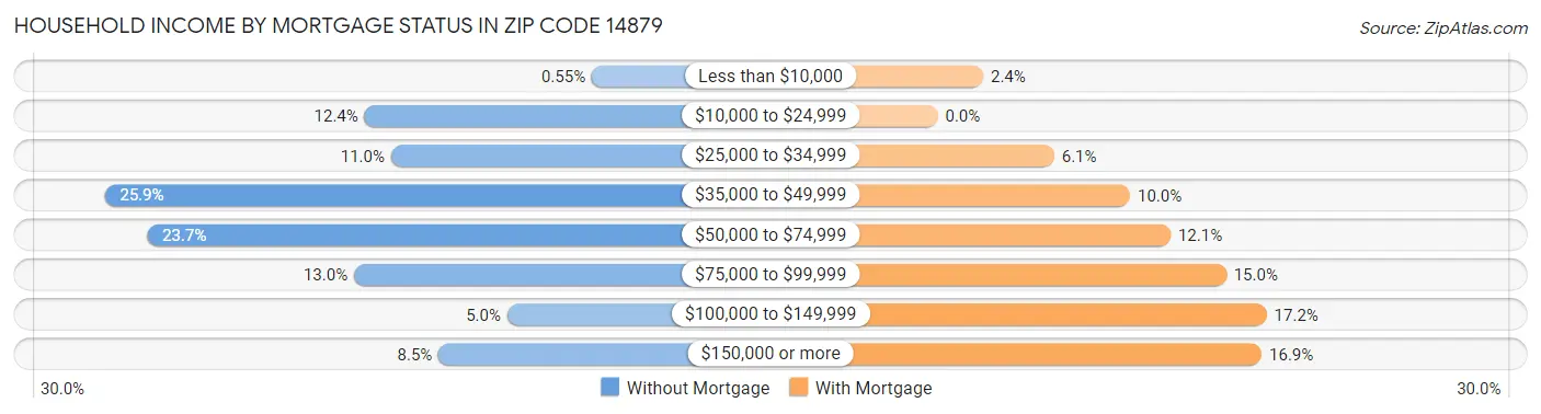 Household Income by Mortgage Status in Zip Code 14879