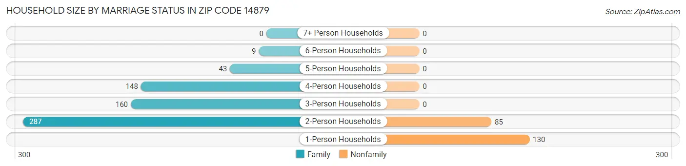 Household Size by Marriage Status in Zip Code 14879