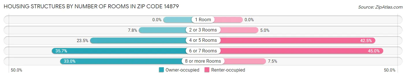 Housing Structures by Number of Rooms in Zip Code 14879