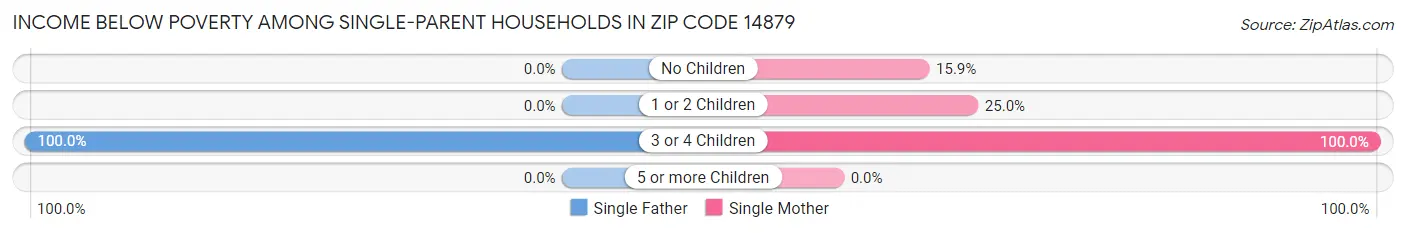 Income Below Poverty Among Single-Parent Households in Zip Code 14879