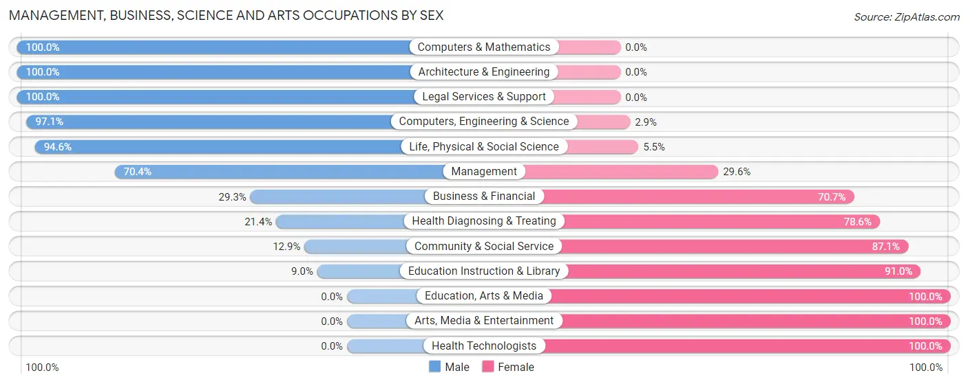 Management, Business, Science and Arts Occupations by Sex in Zip Code 14879