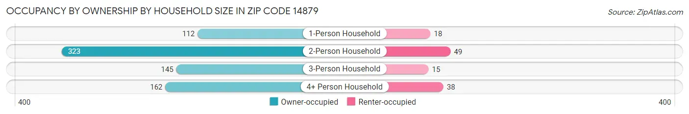Occupancy by Ownership by Household Size in Zip Code 14879