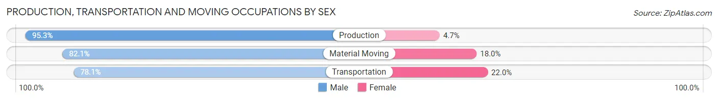 Production, Transportation and Moving Occupations by Sex in Zip Code 14879