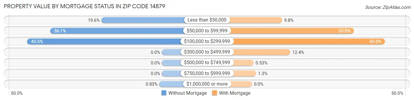 Property Value by Mortgage Status in Zip Code 14879