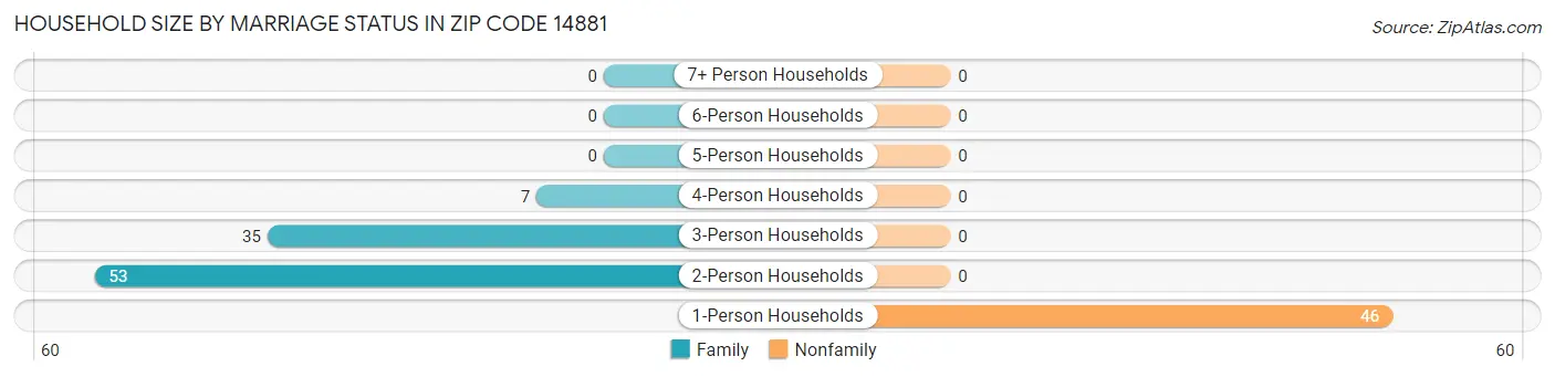 Household Size by Marriage Status in Zip Code 14881