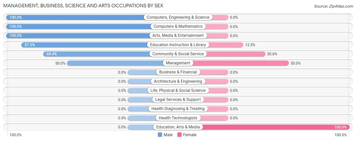 Management, Business, Science and Arts Occupations by Sex in Zip Code 14881