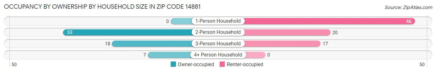 Occupancy by Ownership by Household Size in Zip Code 14881