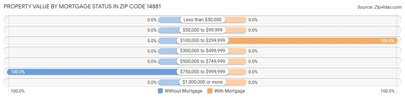 Property Value by Mortgage Status in Zip Code 14881