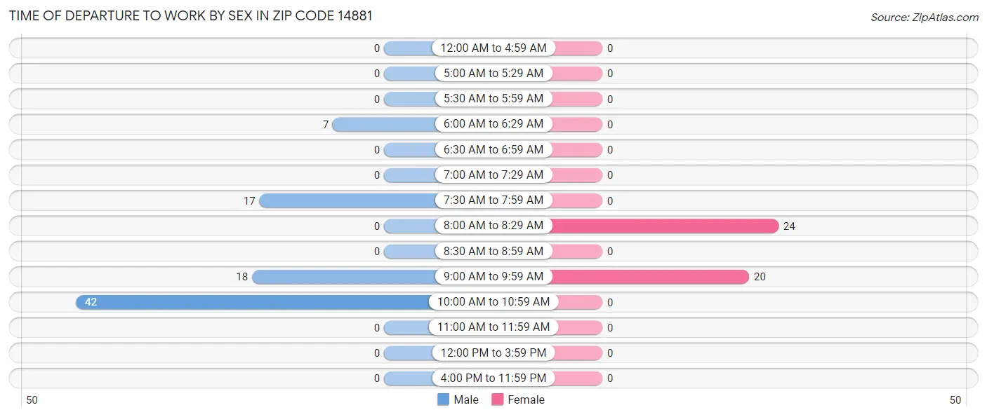 Time of Departure to Work by Sex in Zip Code 14881