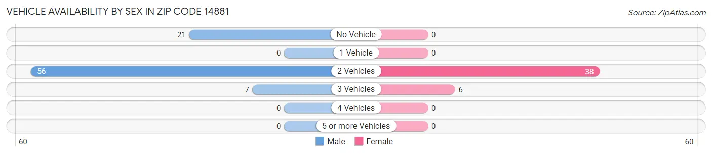 Vehicle Availability by Sex in Zip Code 14881
