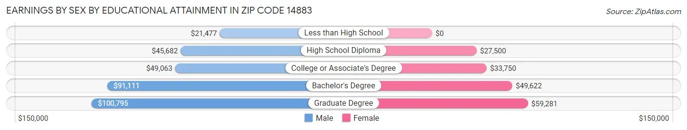 Earnings by Sex by Educational Attainment in Zip Code 14883