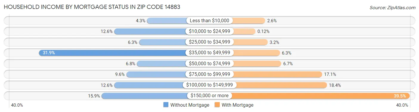 Household Income by Mortgage Status in Zip Code 14883