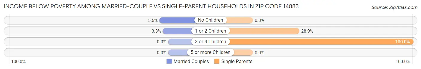 Income Below Poverty Among Married-Couple vs Single-Parent Households in Zip Code 14883