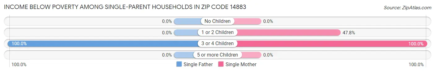 Income Below Poverty Among Single-Parent Households in Zip Code 14883
