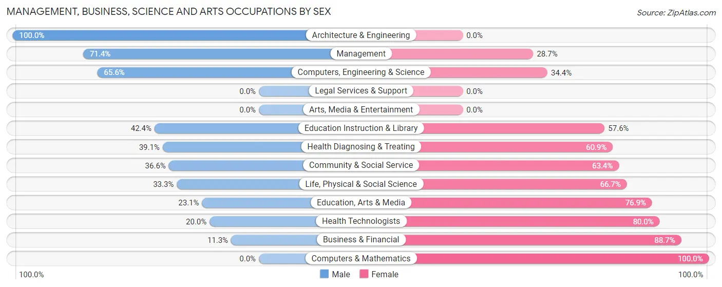 Management, Business, Science and Arts Occupations by Sex in Zip Code 14883