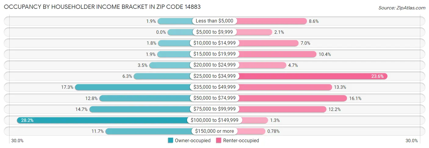 Occupancy by Householder Income Bracket in Zip Code 14883