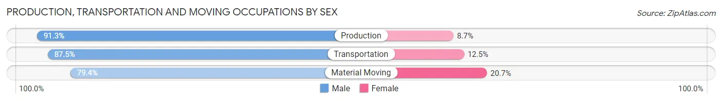 Production, Transportation and Moving Occupations by Sex in Zip Code 14883
