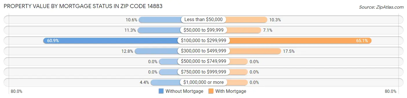 Property Value by Mortgage Status in Zip Code 14883