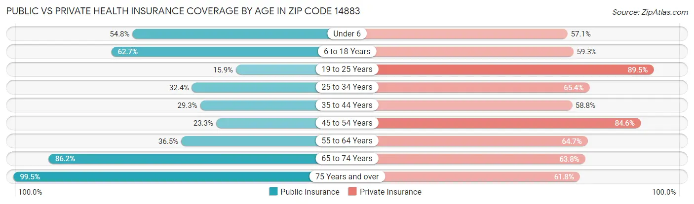 Public vs Private Health Insurance Coverage by Age in Zip Code 14883