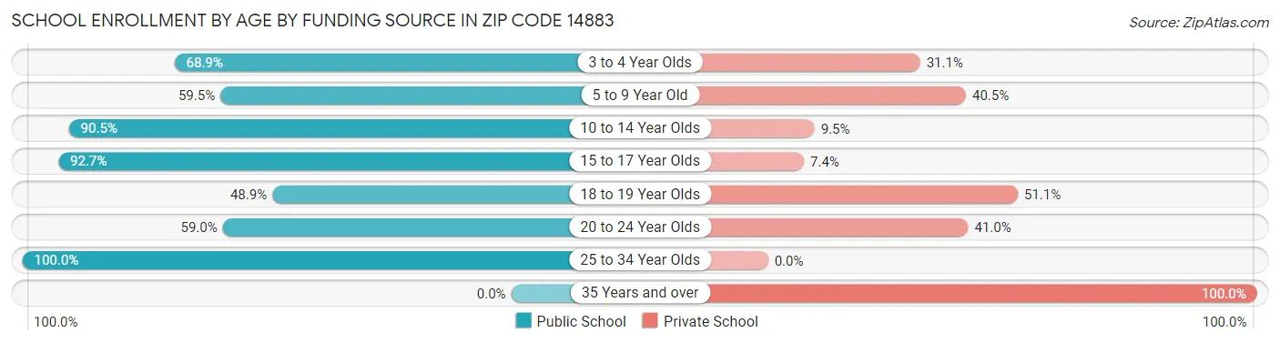 School Enrollment by Age by Funding Source in Zip Code 14883