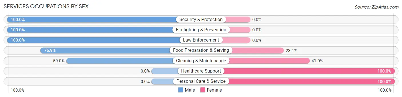 Services Occupations by Sex in Zip Code 14883