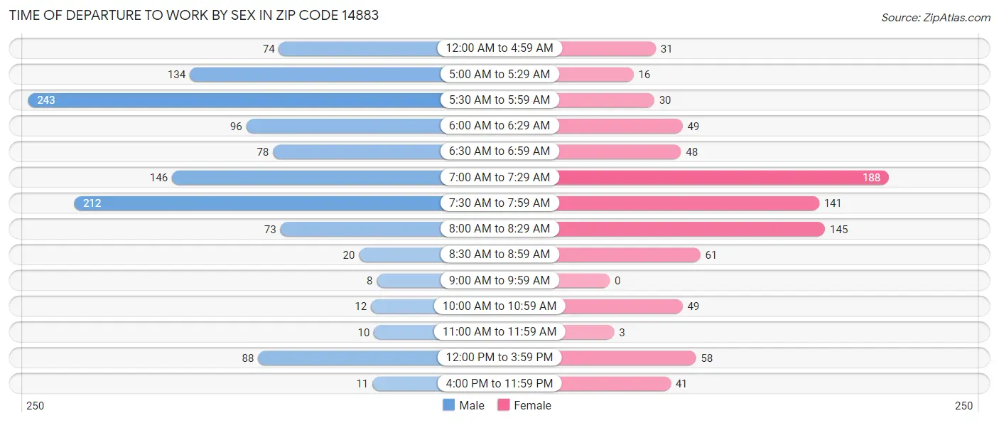 Time of Departure to Work by Sex in Zip Code 14883