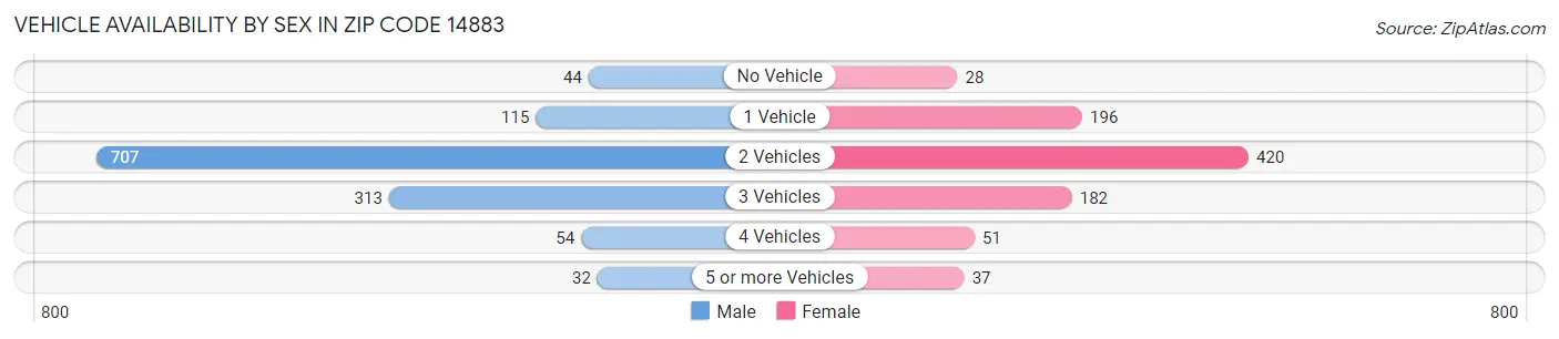 Vehicle Availability by Sex in Zip Code 14883