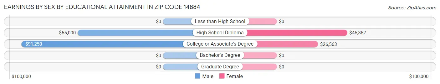 Earnings by Sex by Educational Attainment in Zip Code 14884