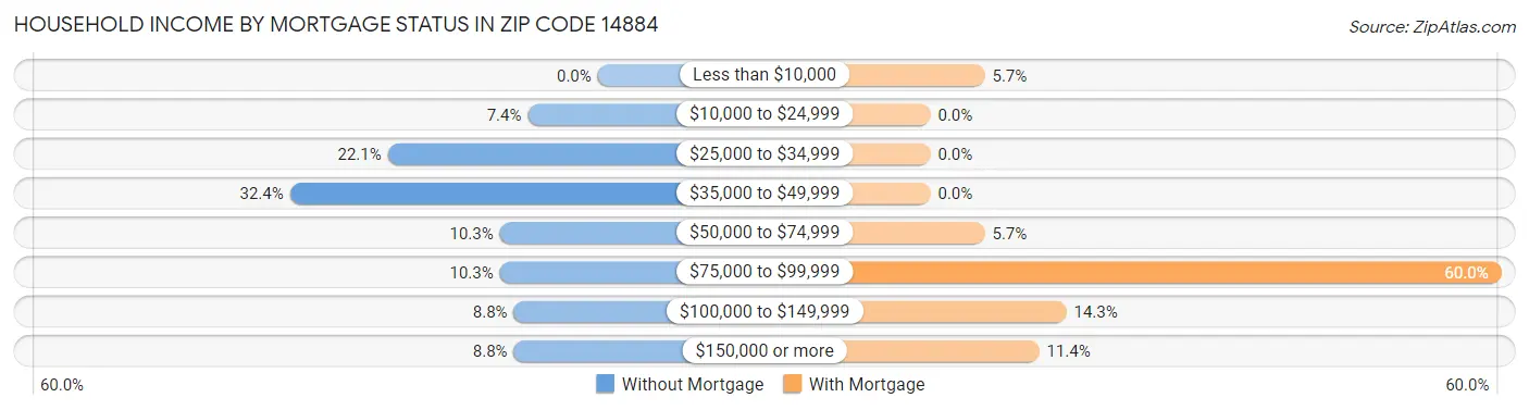 Household Income by Mortgage Status in Zip Code 14884