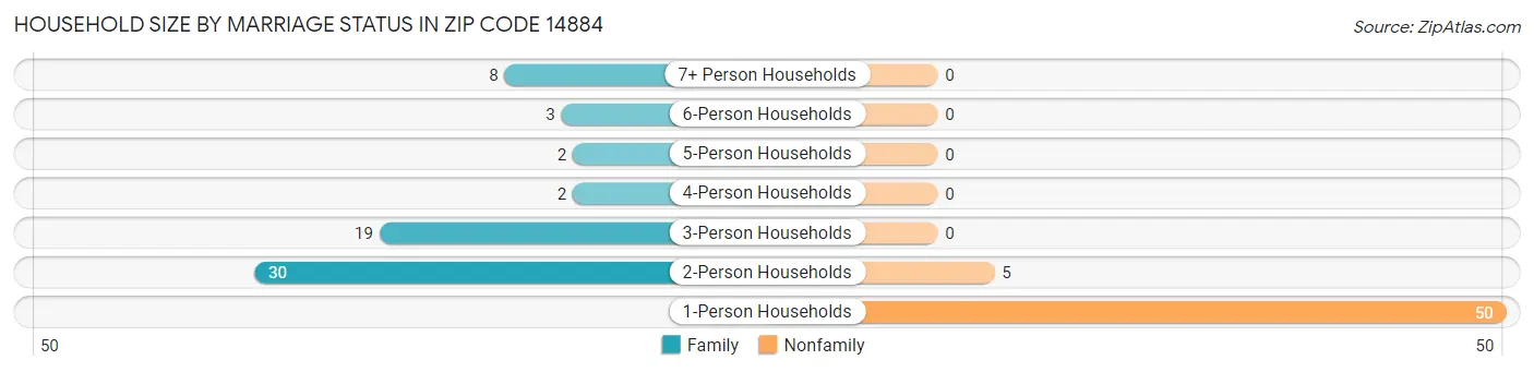 Household Size by Marriage Status in Zip Code 14884