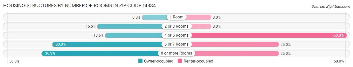 Housing Structures by Number of Rooms in Zip Code 14884