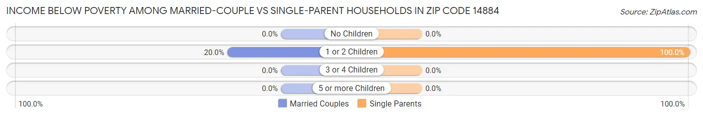 Income Below Poverty Among Married-Couple vs Single-Parent Households in Zip Code 14884