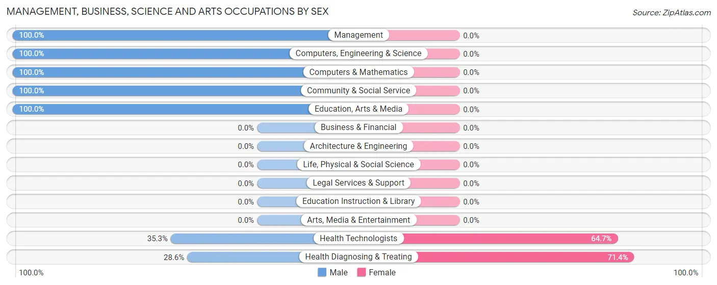 Management, Business, Science and Arts Occupations by Sex in Zip Code 14884