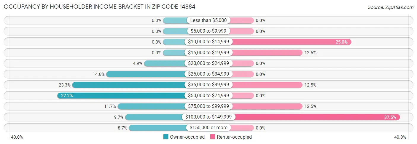 Occupancy by Householder Income Bracket in Zip Code 14884
