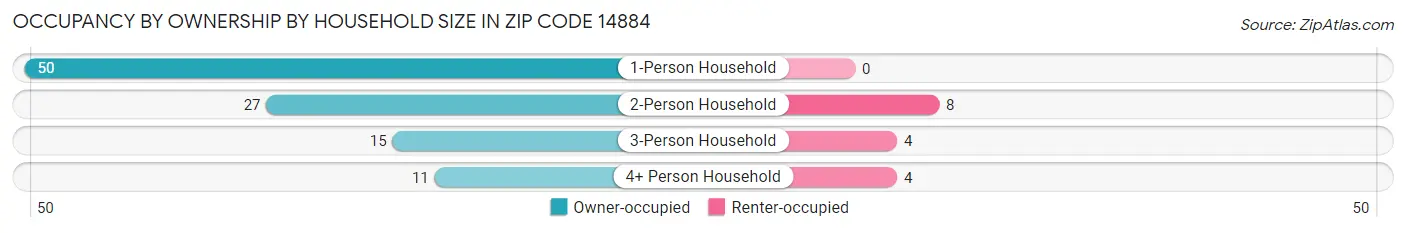 Occupancy by Ownership by Household Size in Zip Code 14884