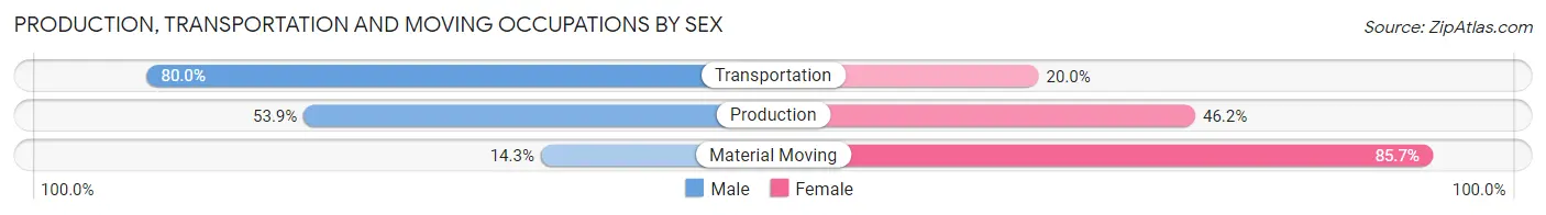 Production, Transportation and Moving Occupations by Sex in Zip Code 14884